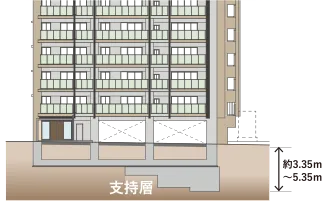 建物と地盤を支える基礎構造