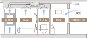 24時間換気システム