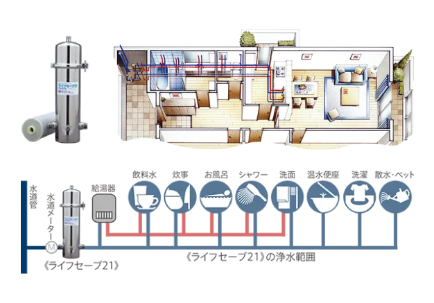 多機能ビルトイン浄水システム｢ライフセーブ21｣概念図