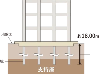 建物と地盤を支える基礎構造